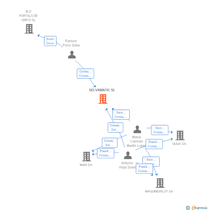 Vinculaciones societarias de SELVAMATIC SL