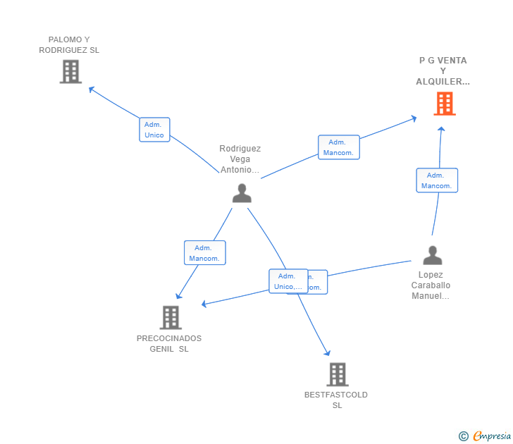 Vinculaciones societarias de P G VENTA Y ALQUILER DE APARTAMENTOS SL
