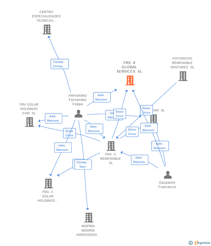 Vinculaciones societarias de FRV-X GLOBAL SERVICES SL