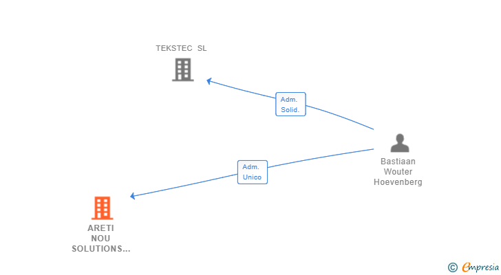 Vinculaciones societarias de ARETI NOU SOLUTIONS SL