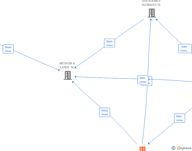 Vinculaciones societarias de GRUPO SJ6 DAJOGOVI SL