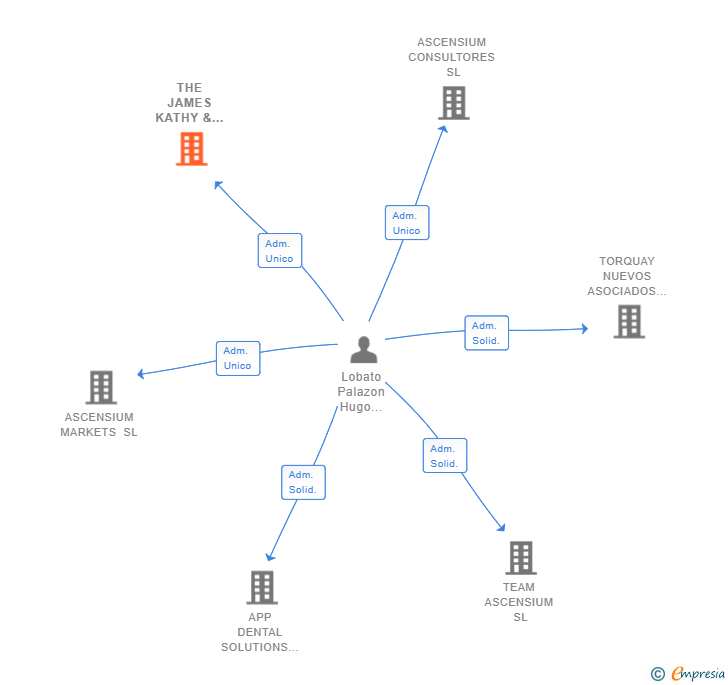 Vinculaciones societarias de THE JAMES KATHY & OLIVE ASSET HOLDING SL