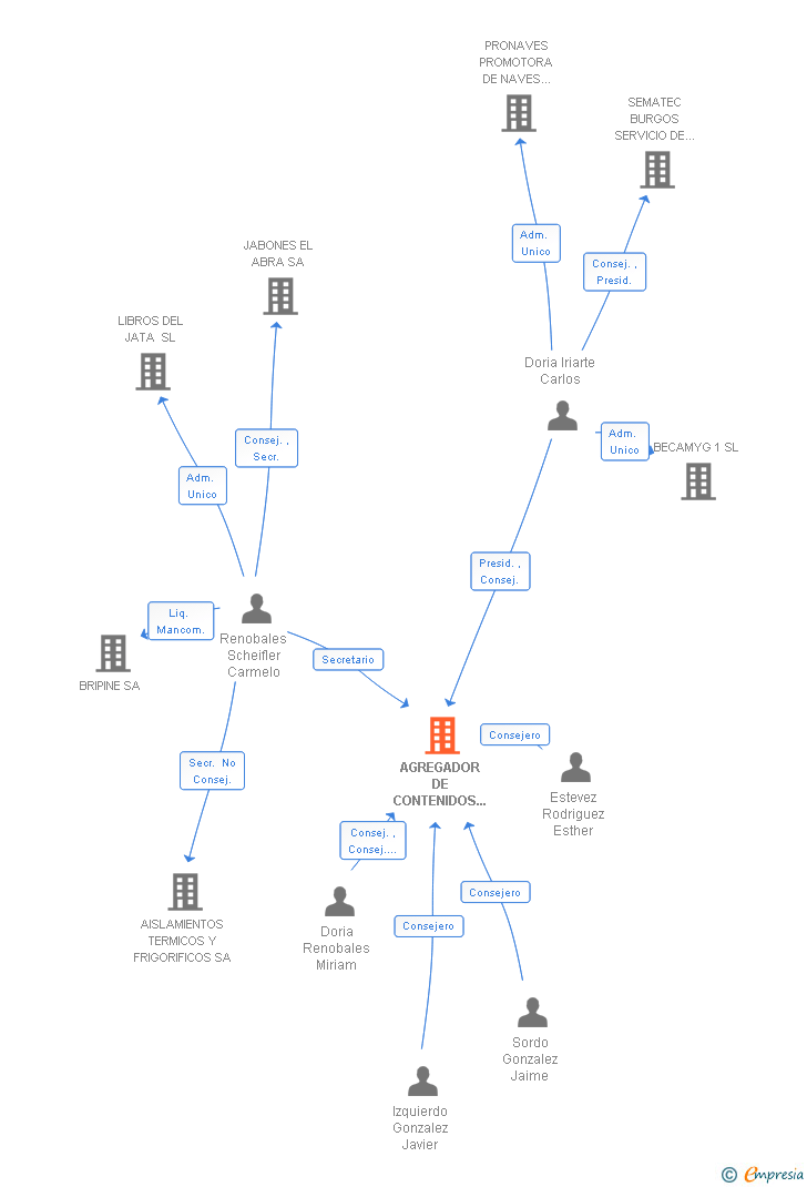 Vinculaciones societarias de AGREGADOR DE CONTENIDOS CALORYFRIO SA