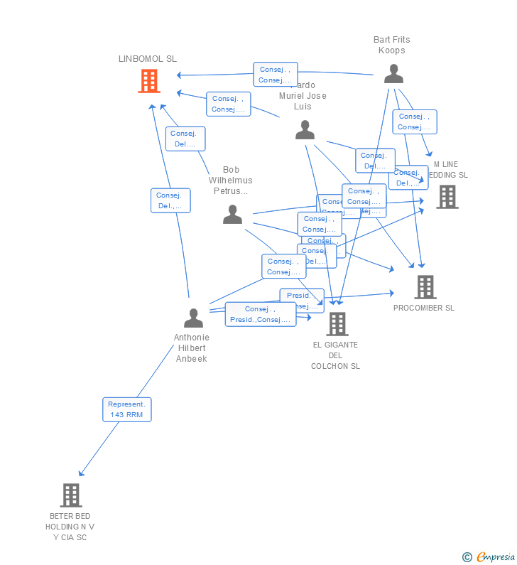 Vinculaciones societarias de LINBOMOL SL