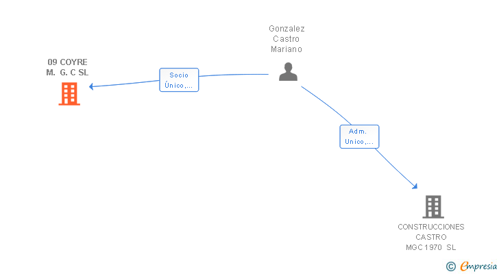 Vinculaciones societarias de 09 COYRE M. G. C SL
