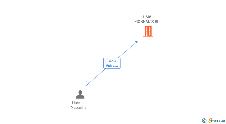 Vinculaciones societarias de L&M GOKHAN'S SL
