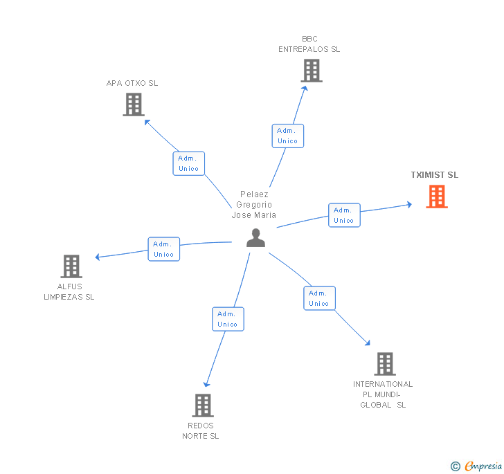 Vinculaciones societarias de TXIMIST SL
