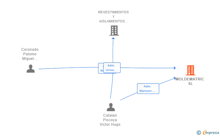 Vinculaciones societarias de MOLDEMATRIC SL