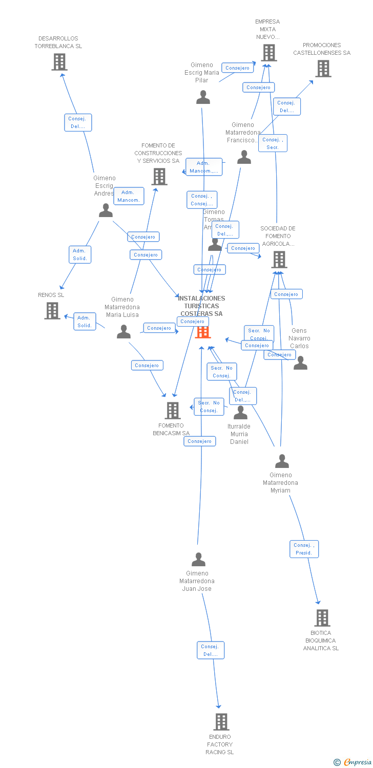 Vinculaciones societarias de INSTALACIONES TURISTICAS COSTERAS SA