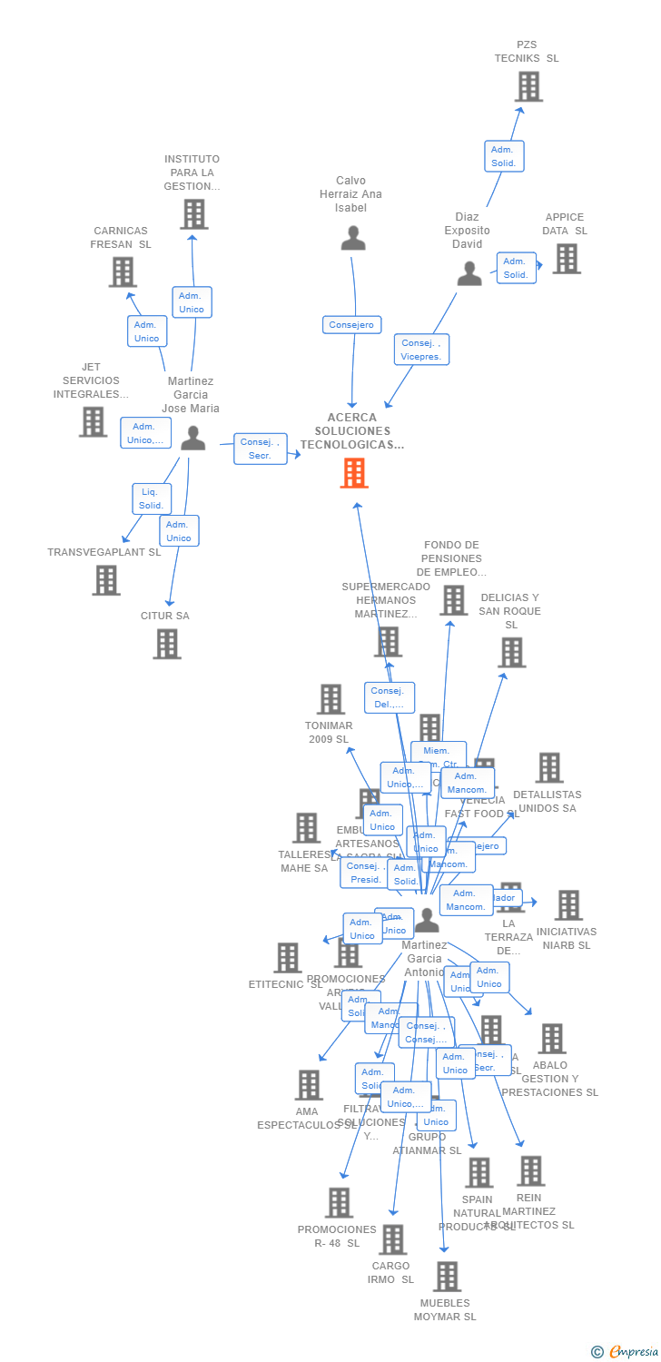 Vinculaciones societarias de ACERCA SOLUCIONES TECNOLOGICAS SL