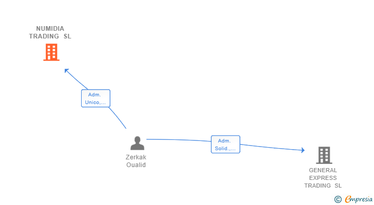 Vinculaciones societarias de NUMIDIA TRADING SL