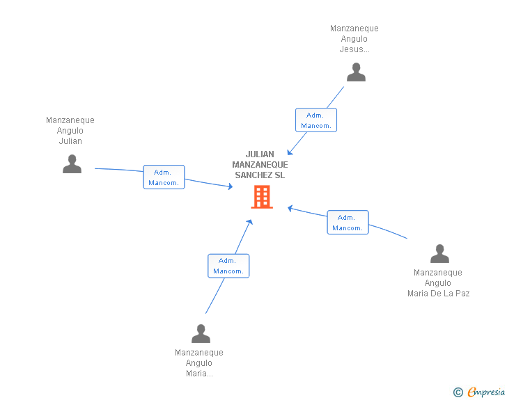 Vinculaciones societarias de JULIAN MANZANEQUE SANCHEZ SL