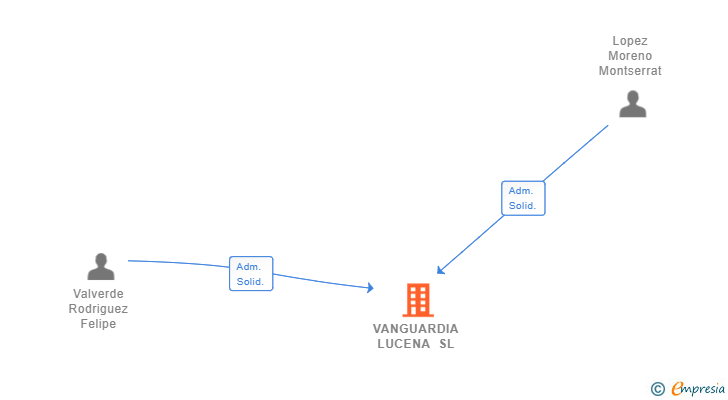 Vinculaciones societarias de VANGUARDIA LUCENA SL