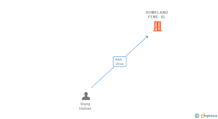 Vinculaciones societarias de HOMELAND FENE SL