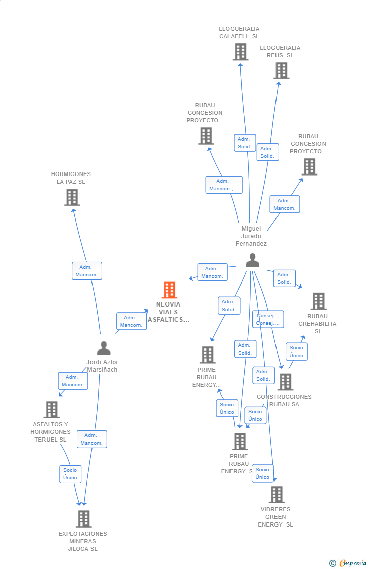 Vinculaciones societarias de NEOVIA VIALS ASFALTICS SL