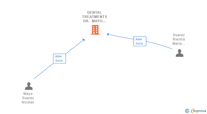 Vinculaciones societarias de DENTAL TREATMENTS DR. MAYO SL