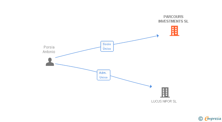Vinculaciones societarias de PARCOURS INVESTMENTS SL