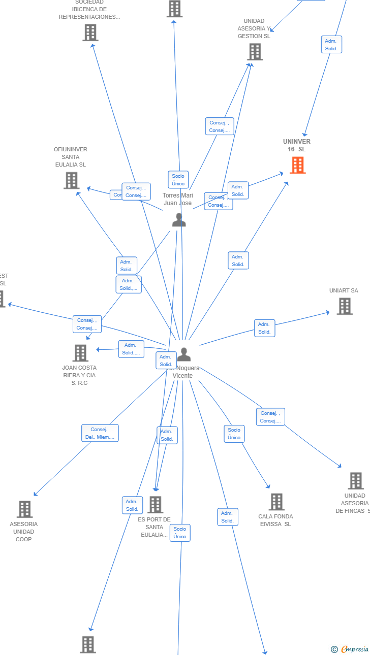 Vinculaciones societarias de UNINVER 16 SL