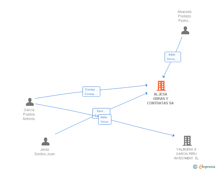 Vinculaciones societarias de ALJESA OBRAS Y CONTRATAS SL