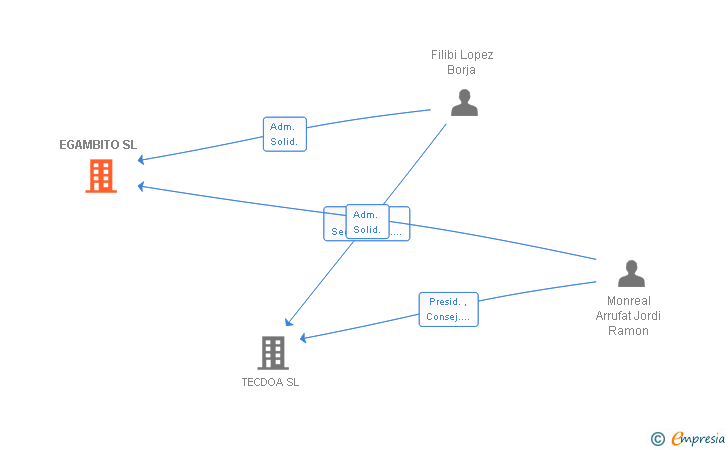 Vinculaciones societarias de EGAMBITO SL