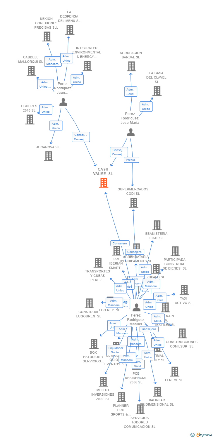Vinculaciones societarias de CASH VALME SL