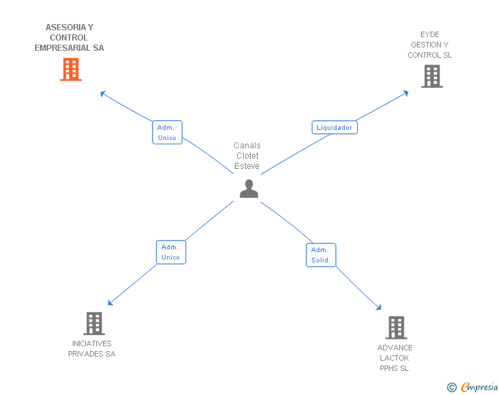 Vinculaciones societarias de ASESORIA Y CONTROL EMPRESARIAL SA