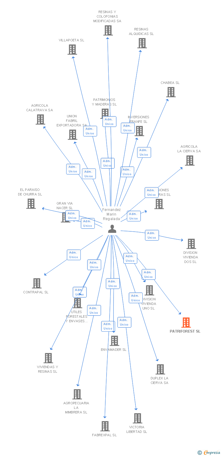 Vinculaciones societarias de PATRIFOREST SL (EXTINGUIDA)