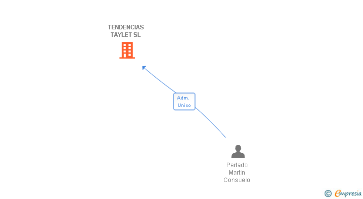 Vinculaciones societarias de TENDENCIAS TAYLET SL