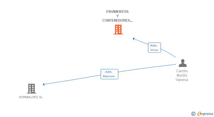 Vinculaciones societarias de PAVIMENTOS Y CONTENEDORES ALPEDRETE SL