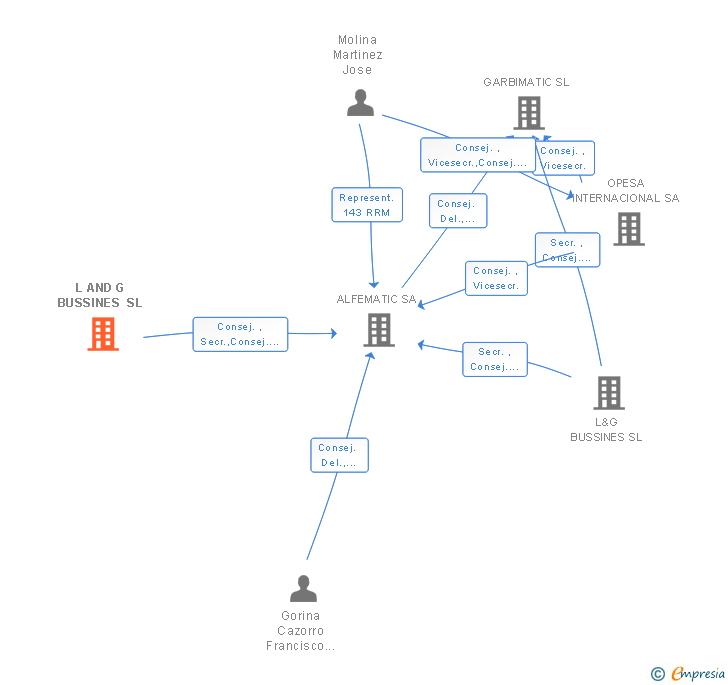 Vinculaciones societarias de L AND G BUSSINES SL