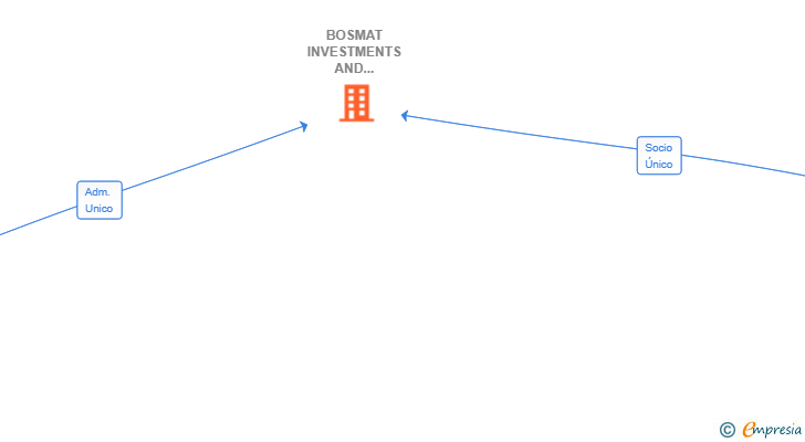 Vinculaciones societarias de BOSMAT INVESTMENTS AND DEVELOPMENT SERVICES 2024 SL