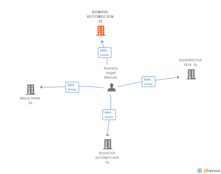 Vinculaciones societarias de ROMAVE AUTOMOCION SL