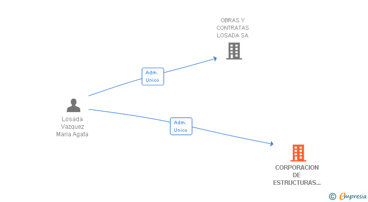 Vinculaciones societarias de CORPORACION DE ESTRUCTURAS Y MATERIALES SA
