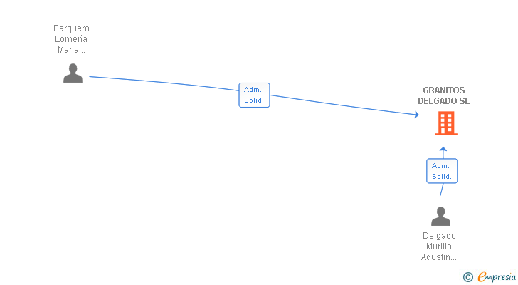 Vinculaciones societarias de GRANITOS DELGADO SL
