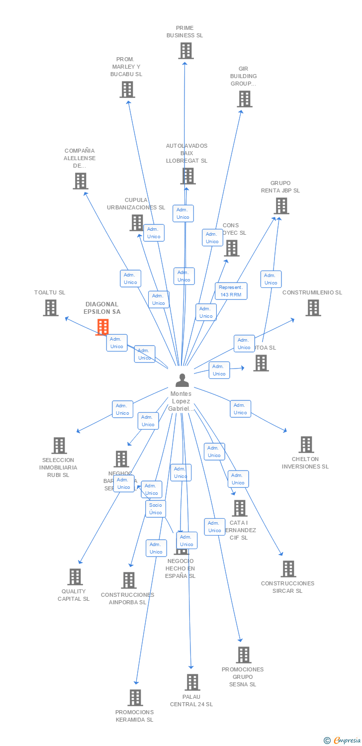 Vinculaciones societarias de DIAGONAL EPSILON SA