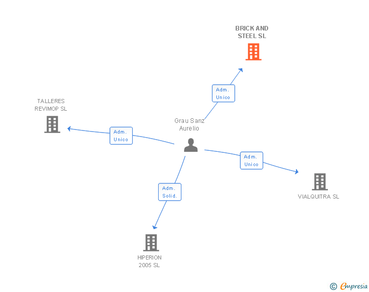 Vinculaciones societarias de BRICK AND STEEL SL