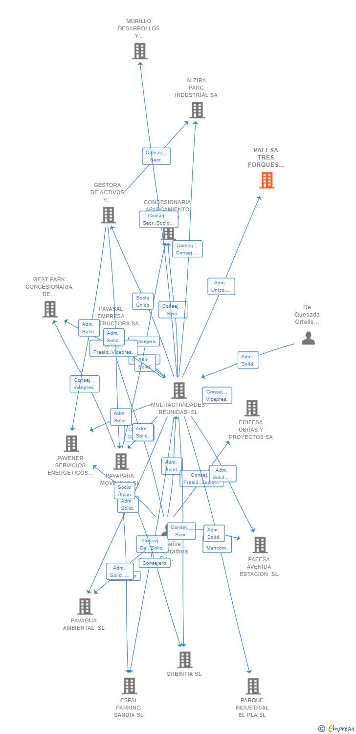 Vinculaciones societarias de PAFESA TRES FORQUES 37 SL