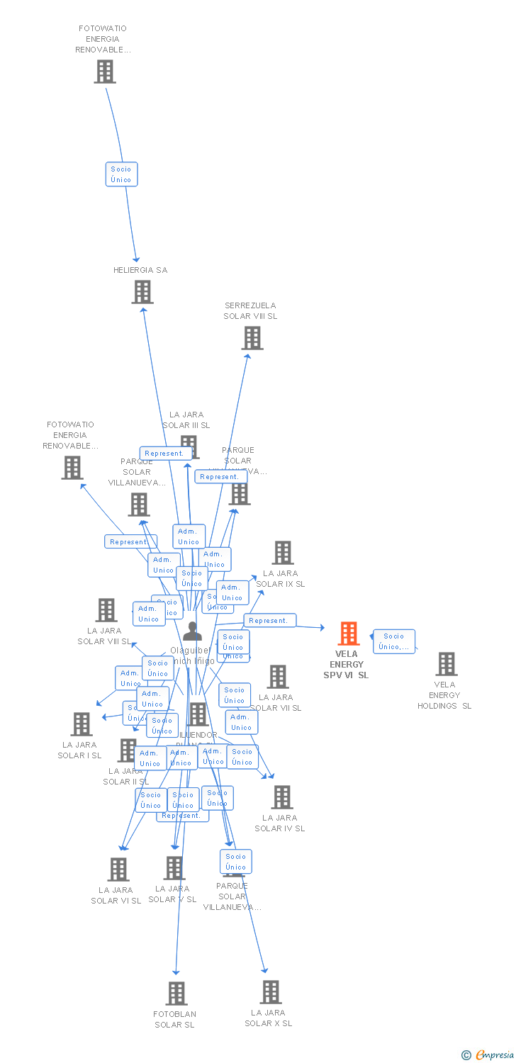 Vinculaciones societarias de SONNEDIX ESPAÑA SPV VI SL