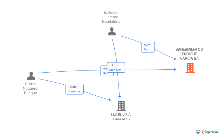 Vinculaciones societarias de SANEAMIENTOS ENRIQUE GARCIA SA