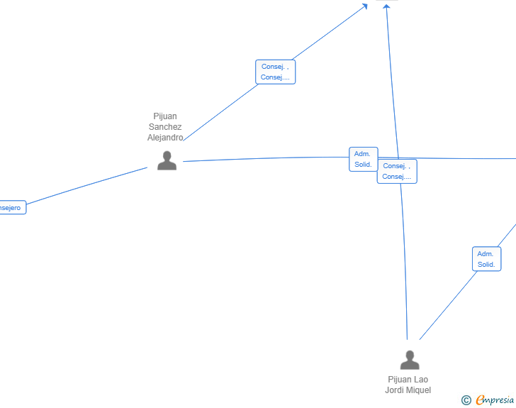 Vinculaciones societarias de ILERETAIL2P SL