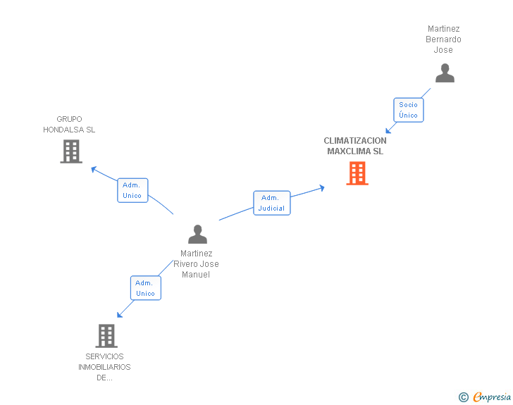 Vinculaciones societarias de CLIMATIZACION MAXCLIMA SL