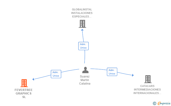 Vinculaciones societarias de FEVERTREE GRAPHICS SL