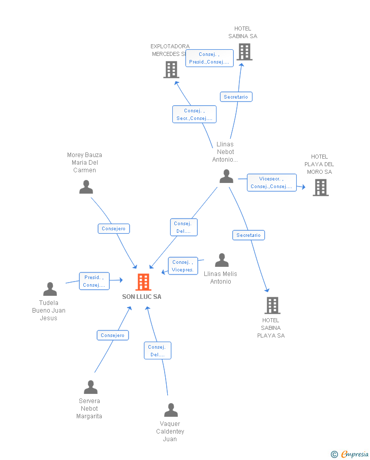 Vinculaciones societarias de SON LLUC SA