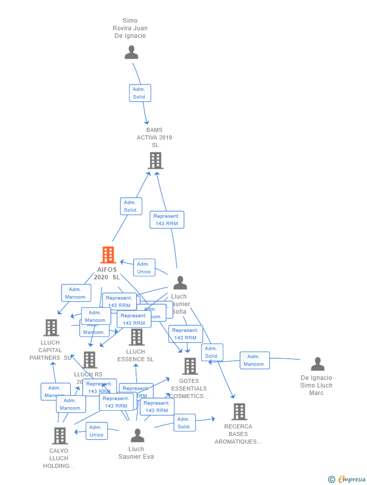 Vinculaciones societarias de AIFOS 2020 SL