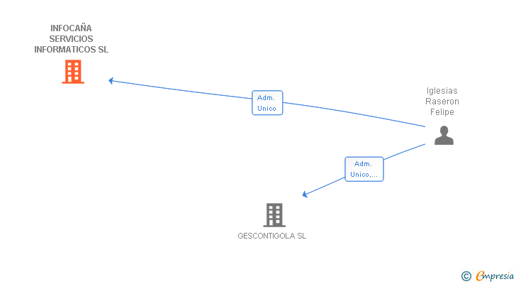 Vinculaciones societarias de INFOCAÑA SERVICIOS INFORMATICOS SL