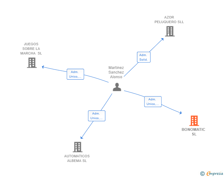 Vinculaciones societarias de BONOMATIC SL
