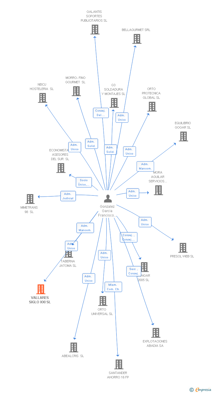 Vinculaciones societarias de VALLARES SIGLO XXI SL