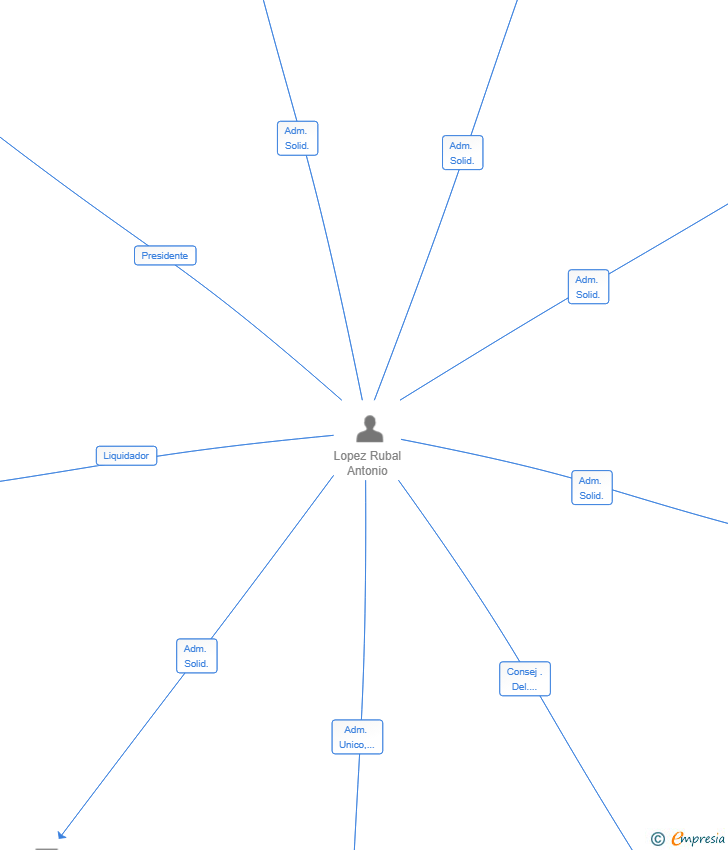 Vinculaciones societarias de MACARRONES Y MAZMORRAS SL