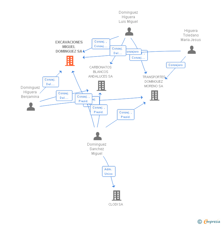 Vinculaciones societarias de EXCAVACIONES MIGUEL DOMINGUEZ SA