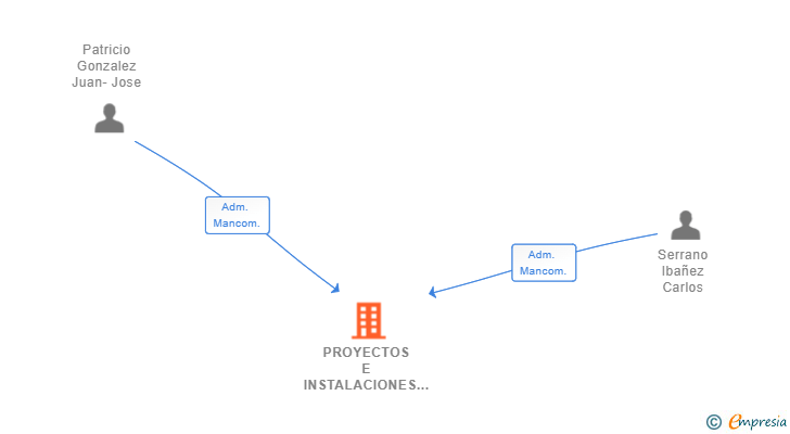 Vinculaciones societarias de PROYECTOS E INSTALACIONES SERPA SL